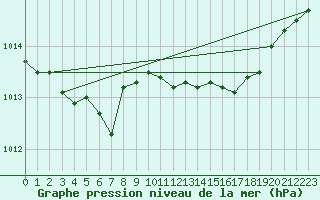 Courbe de la pression atmosphrique pour Obrestad