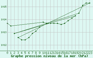 Courbe de la pression atmosphrique pour Cabo Carvoeiro