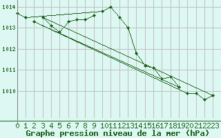 Courbe de la pression atmosphrique pour Thoiras (30)