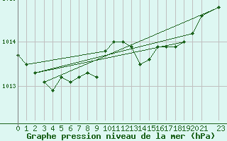 Courbe de la pression atmosphrique pour Brion (38)