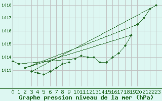 Courbe de la pression atmosphrique pour Grasque (13)