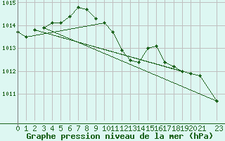 Courbe de la pression atmosphrique pour Kyrenia