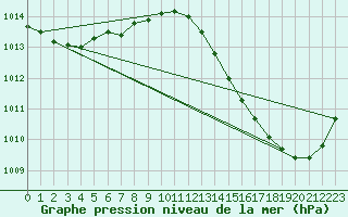 Courbe de la pression atmosphrique pour Carrion de Calatrava (Esp)