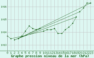Courbe de la pression atmosphrique pour Valke-Maarja