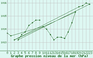 Courbe de la pression atmosphrique pour Bad Hersfeld