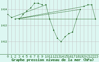 Courbe de la pression atmosphrique pour Radauti