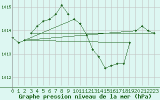 Courbe de la pression atmosphrique pour Bad Lippspringe