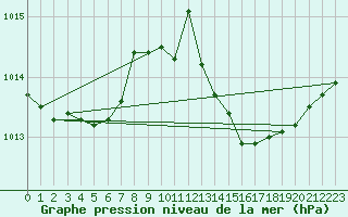 Courbe de la pression atmosphrique pour Six-Fours (83)