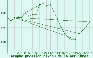 Courbe de la pression atmosphrique pour Narbonne-Ouest (11)