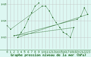 Courbe de la pression atmosphrique pour Werl