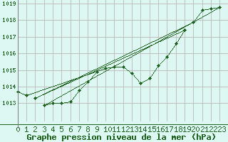 Courbe de la pression atmosphrique pour Alistro (2B)