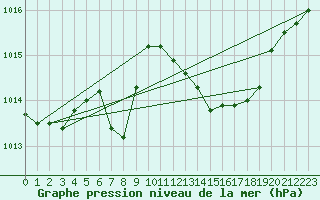 Courbe de la pression atmosphrique pour Mlaga, Puerto