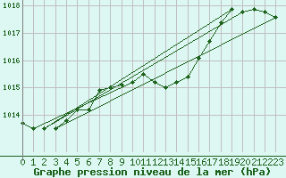 Courbe de la pression atmosphrique pour Akrotiri