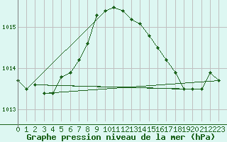 Courbe de la pression atmosphrique pour Herserange (54)