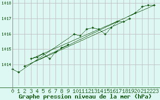 Courbe de la pression atmosphrique pour Ketrzyn