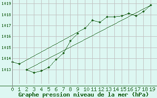 Courbe de la pression atmosphrique pour Strahan