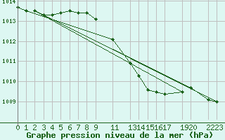 Courbe de la pression atmosphrique pour Sint Katelijne-waver (Be)