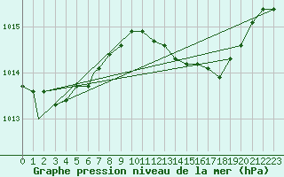 Courbe de la pression atmosphrique pour Brize Norton