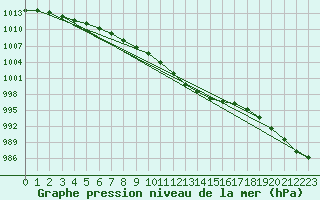 Courbe de la pression atmosphrique pour Bad Salzuflen