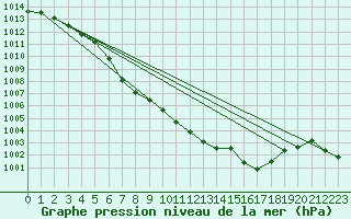 Courbe de la pression atmosphrique pour Leutkirch-Herlazhofen