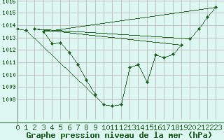 Courbe de la pression atmosphrique pour Selonnet (04)
