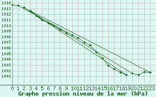 Courbe de la pression atmosphrique pour Herhet (Be)