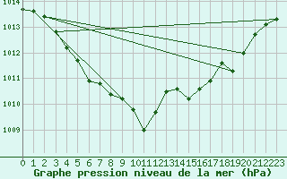Courbe de la pression atmosphrique pour Lhospitalet (46)