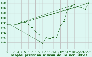 Courbe de la pression atmosphrique pour Oviedo