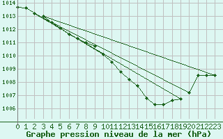 Courbe de la pression atmosphrique pour Elsenborn (Be)