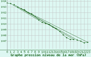 Courbe de la pression atmosphrique pour Maniitsoq Mittarfia