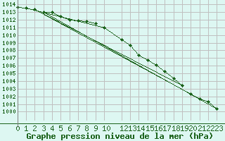 Courbe de la pression atmosphrique pour Retie (Be)