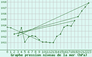 Courbe de la pression atmosphrique pour Hohrod (68)