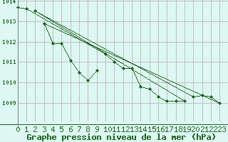 Courbe de la pression atmosphrique pour Straubing