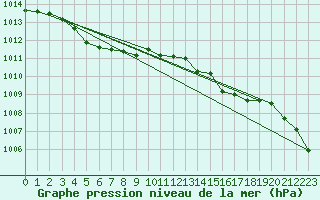 Courbe de la pression atmosphrique pour Lamballe (22)