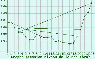 Courbe de la pression atmosphrique pour Selonnet (04)