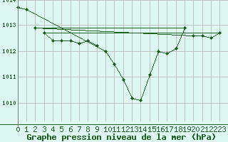 Courbe de la pression atmosphrique pour Vigna Di Valle