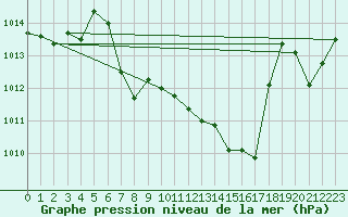 Courbe de la pression atmosphrique pour La Beaume (05)