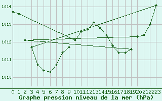 Courbe de la pression atmosphrique pour Borroloola Aws