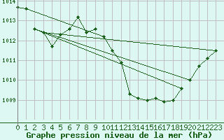 Courbe de la pression atmosphrique pour Stoetten