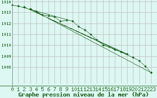 Courbe de la pression atmosphrique pour Rovaniemi Rautatieasema