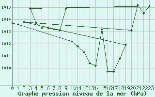 Courbe de la pression atmosphrique pour Saelices El Chico