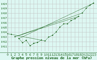 Courbe de la pression atmosphrique pour Bonnecombe - Les Salces (48)