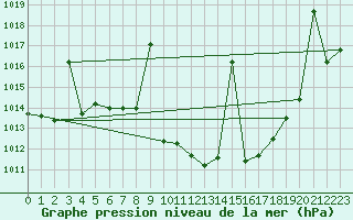 Courbe de la pression atmosphrique pour Yecla