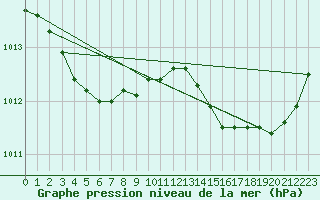 Courbe de la pression atmosphrique pour Cherbourg (50)