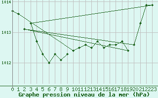 Courbe de la pression atmosphrique pour Les Pennes-Mirabeau (13)