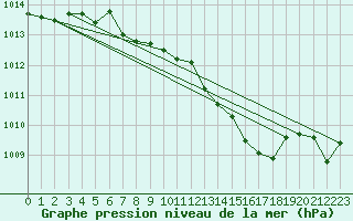 Courbe de la pression atmosphrique pour Oehringen