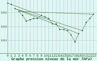 Courbe de la pression atmosphrique pour Solenzara - Base arienne (2B)