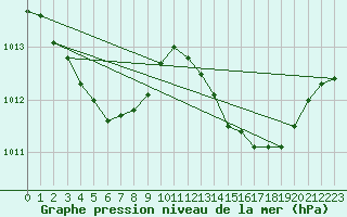 Courbe de la pression atmosphrique pour Leign-les-Bois (86)