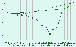 Courbe de la pression atmosphrique pour St Sebastian / Mariazell