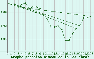 Courbe de la pression atmosphrique pour Novo Mesto